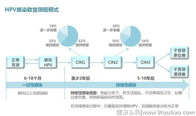 万一和这种男人在一起了，怎么避免自己得宫颈癌？