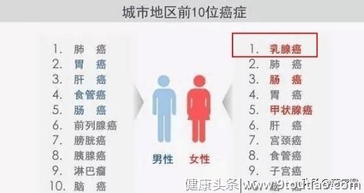 “癌症地图”里的秘密，医生：重点预防这4大癌症