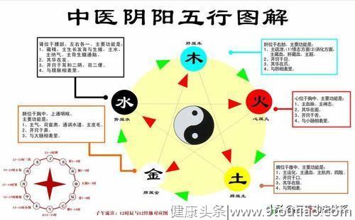 “殇”在五行的中医