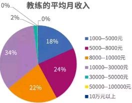 健身房里7600一节的私教课，好在哪里？