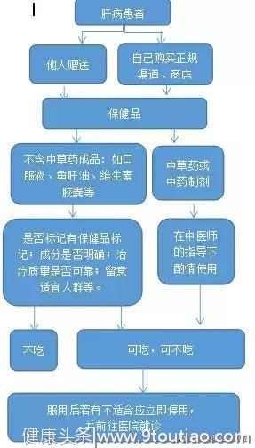 肝病患者常疑问？医生，我这个保健品能不能吃？