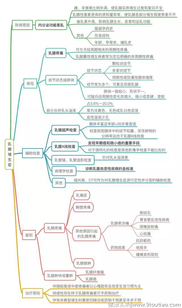 经期乳房胀，愁多梦不成