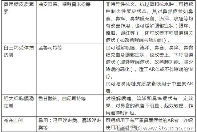 喷嚏、鼻痒、鼻塞、清水样涕，过敏性鼻炎可以这样选药