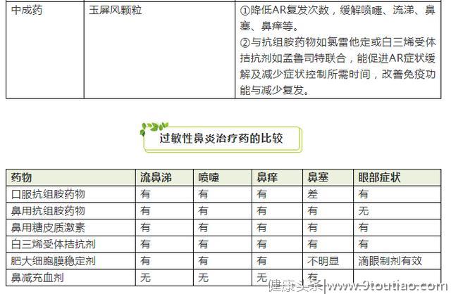 喷嚏、鼻痒、鼻塞、清水样涕，过敏性鼻炎可以这样选药