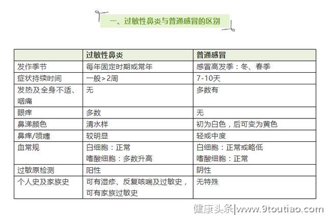 喷嚏、鼻痒、鼻塞、清水样涕，过敏性鼻炎可以这样选药