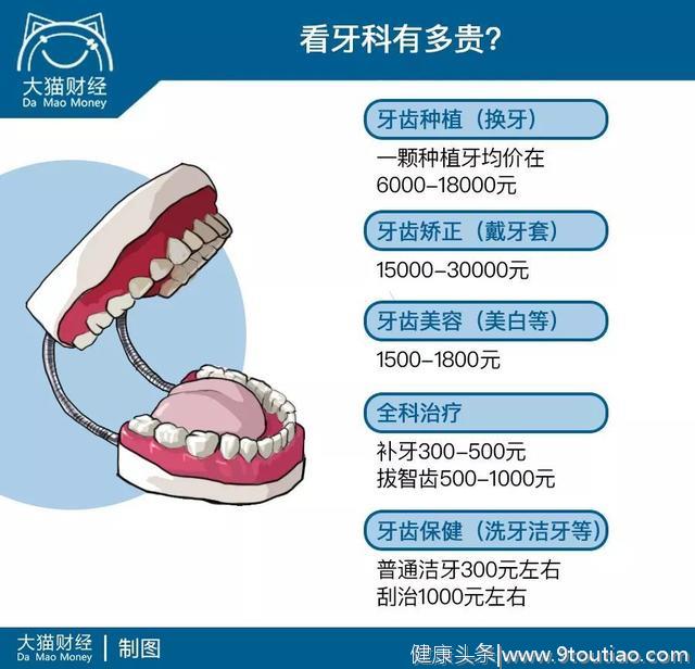 看个牙，花了一半首付