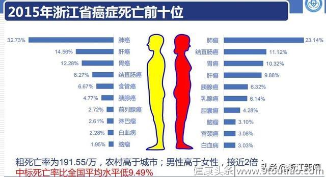 最新癌情:肺癌仍是头号杀手 占男性癌死亡的三分之一  甲状腺癌跃至女性恶性肿瘤发病首位