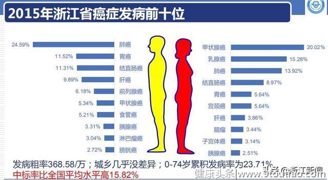 最新癌情:肺癌仍是头号杀手 占男性癌死亡的三分之一  甲状腺癌跃至女性恶性肿瘤发病首位