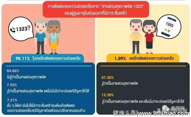 泰国老年群体少有抑郁