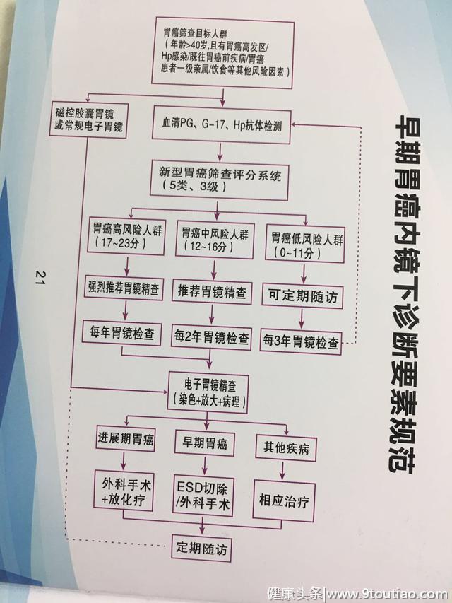 早期胃癌5年生存率超9成！需做胃癌筛查的高危人群条件你知道吗？