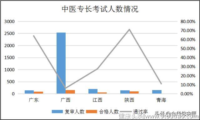 重磅出炉！广东省首次中医专长考核结果公布