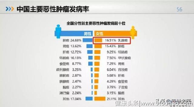 每26秒就新增1例乳腺癌患者！ 早期发现率不足20%的乳腺病咋防