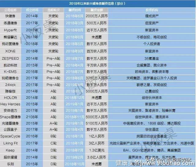 健身新物种崛起，传统健身房会被淘汰吗？丨什么值得投