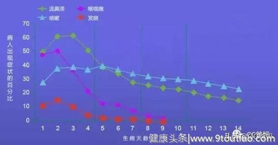 感冒必须吃药吗？不吃药病情加重会肺炎鼻窦炎吗？