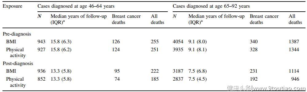 美国癌症协会研究：肥胖老年乳腺癌患者特异性死亡率风险较高