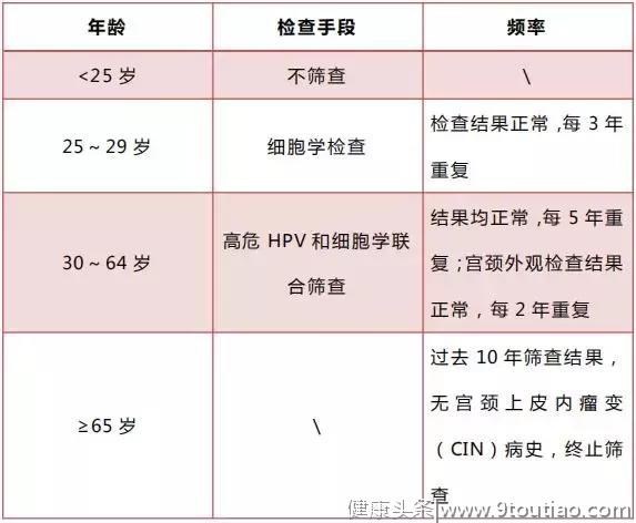 同时交往3男友，她被查出宫颈癌！这些都是宫颈癌高危行为，别“作死”