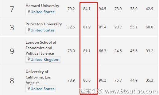 心理学世界大学排行榜来啦！中国12所上榜，人大跻身20强