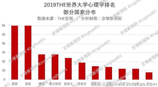 心理学世界大学排行榜来啦！中国12所上榜，人大跻身20强