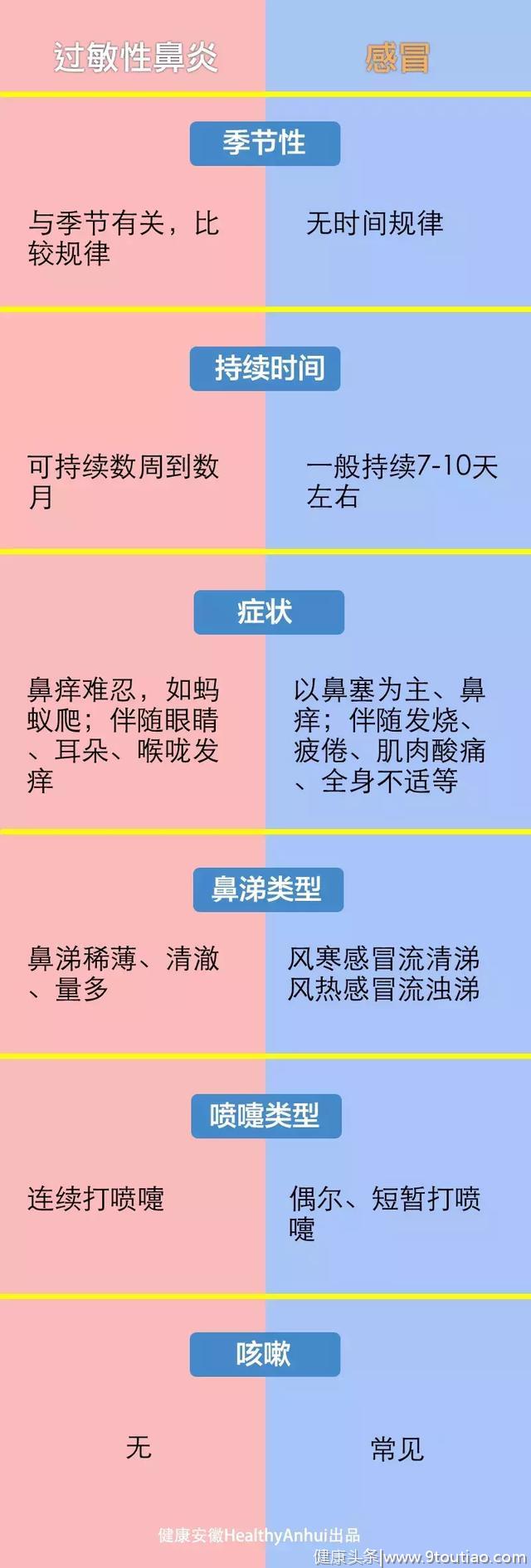 身边过敏性鼻炎的小伙伴越来越多，原来是做错了这些事