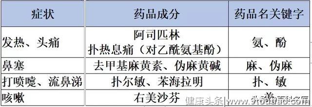 人一生感冒200次！ 医生总结的这张“感冒用药表”，收藏一下！