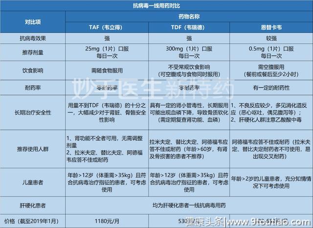 肝硬化是乙肝的必然结果吗？