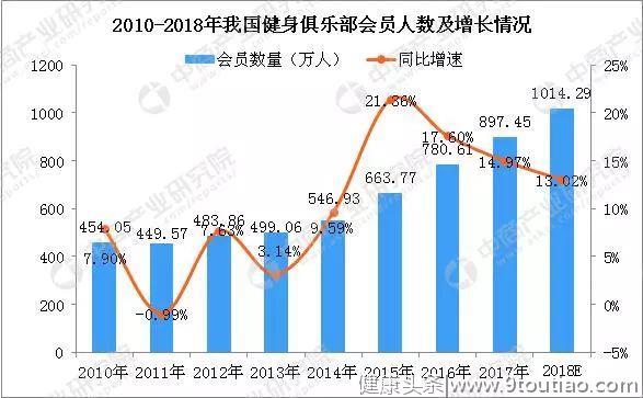 健身房的“下一个战场”！|零售商业评论