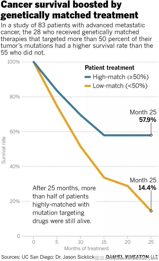 Nature：多基因靶向药物同时治疗癌症​，生存率翻四倍！​