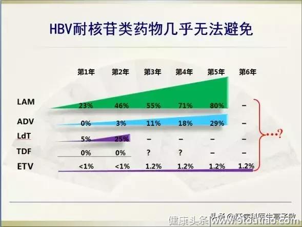 慢乙肝：耐药耐药，烦得不要不要（二）：为啥耐药？（下）