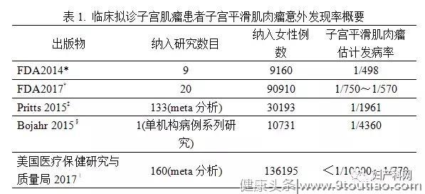 指南速递  ACOG 770号指南：分碎术在拟诊子宫肌瘤中的应用（上）