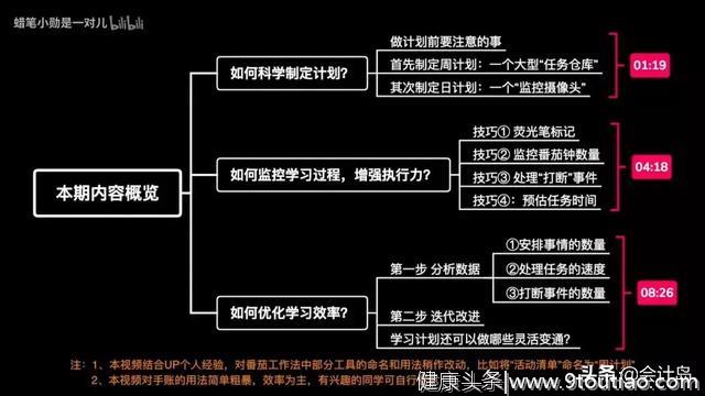 让自制力暴增300%的时间管理方法丨别人半小时相当于你学三小时！