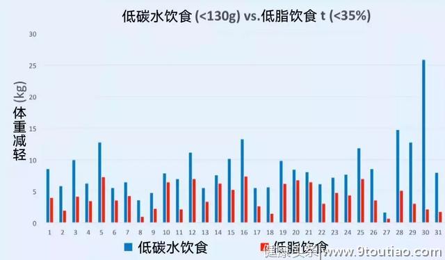 哈佛专家：减肥效果最好的方法，竟然是吃肉！低脂饮食弱爆了~