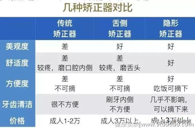 牙齿矫正的流程是什么？