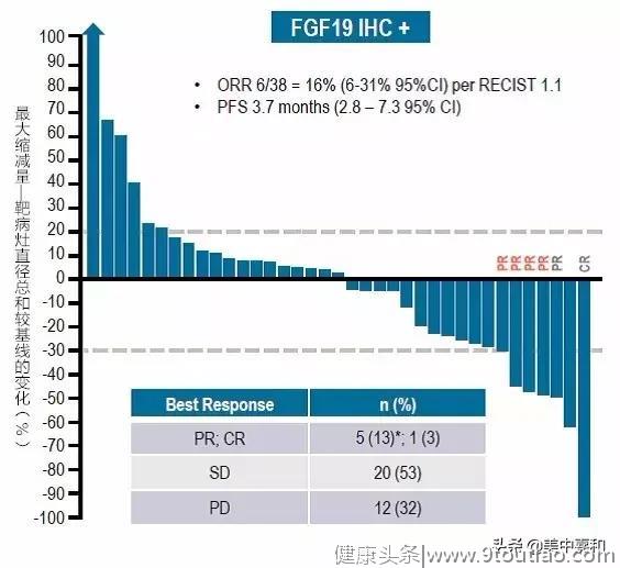 控制率68%！抗癌新药BLU-554给晚期肝癌患者带来更多生存希望！