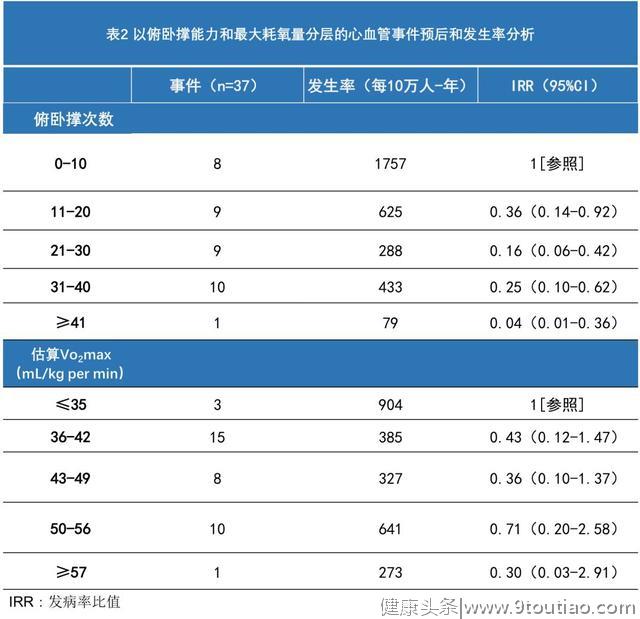 俯卧撑能力竟然还可以影响心血管疾病风险