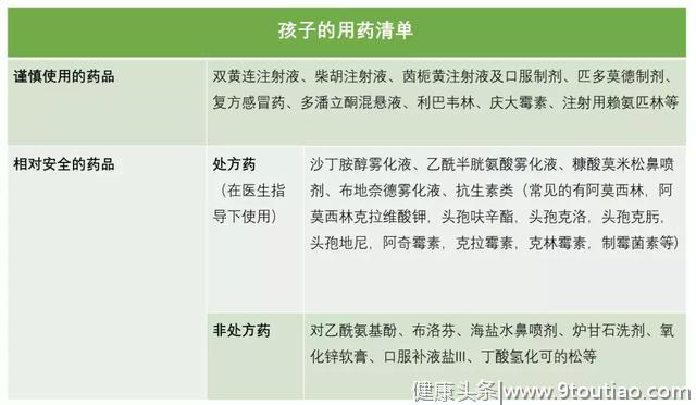 这几种儿童药品千万不要随便给娃用，送你一份安全用药清单！