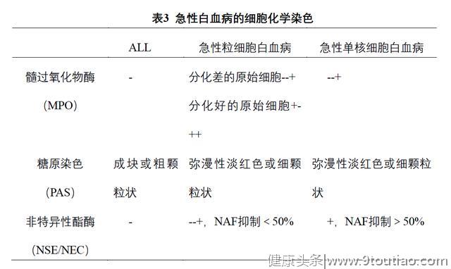 成人急性髓系白血病诊疗规范(2018年版)