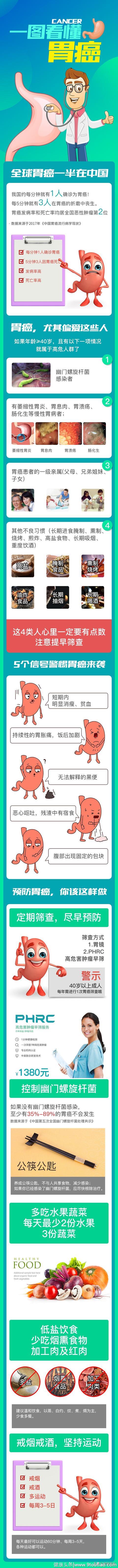 全球胃癌一半在中国！胃癌前期哪些典型症状？如何预防？一图看懂