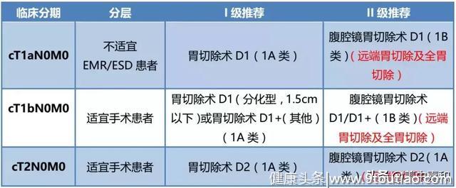 2019 CSCO胃癌诊疗指南精华来了！