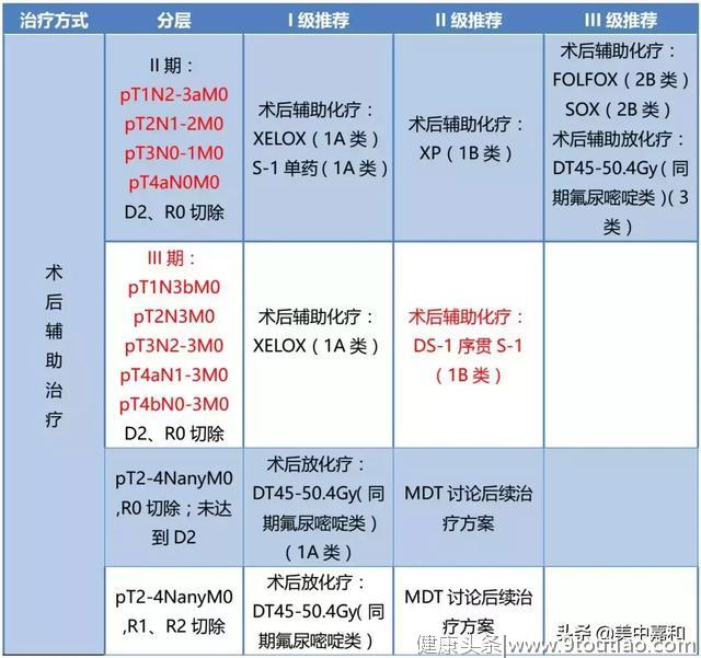 2019 CSCO胃癌诊疗指南精华来了！