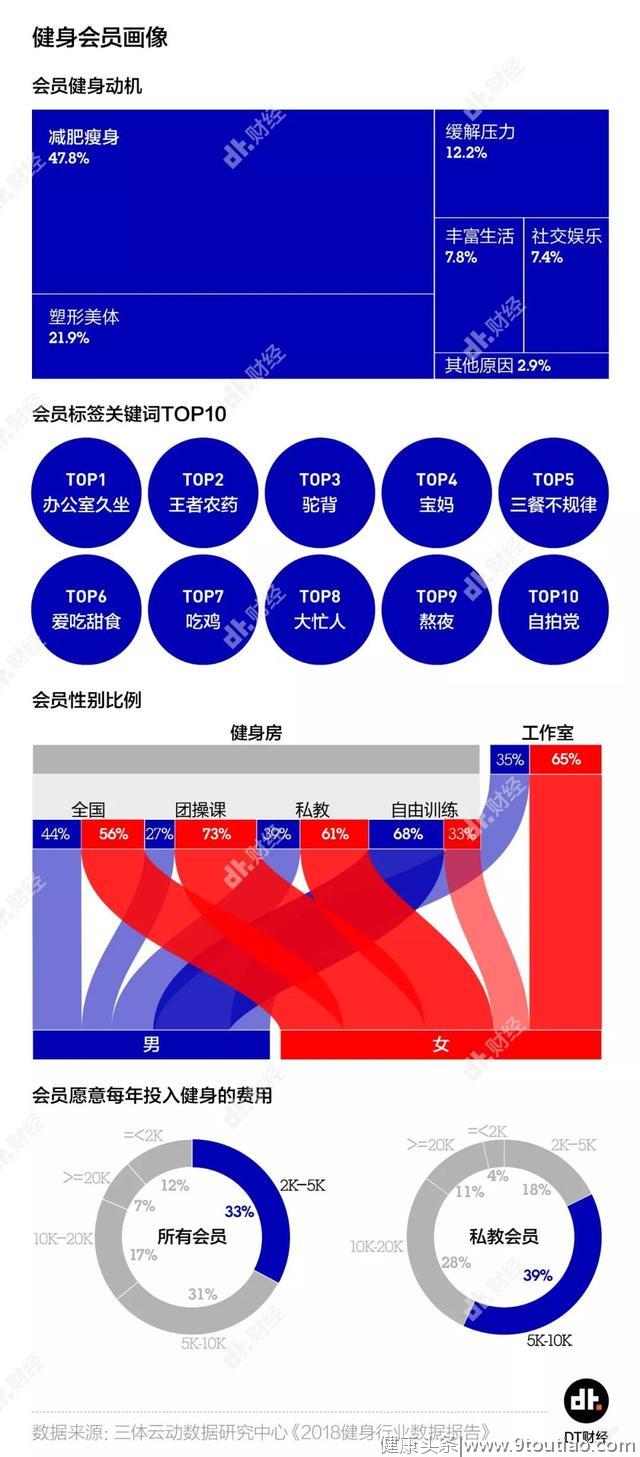 遍地都是健身房，生意真的这么好做吗？