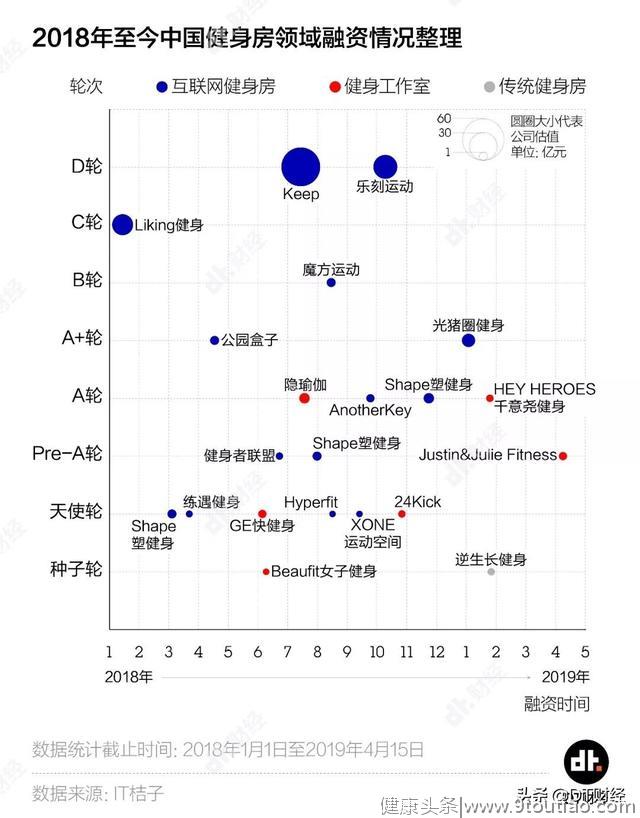 全中国有4.6万家健身房，生意真的这么好做吗？