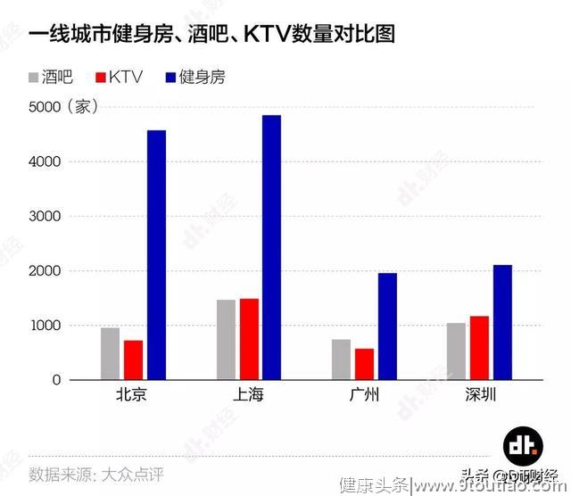 全中国有4.6万家健身房，生意真的这么好做吗？