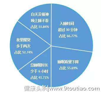 失眠，很可能病在脏腑，五种症型中医教你辨证调理！