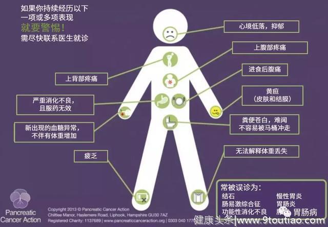 “癌王”胰腺癌的高危因素、早期症状和三级预防