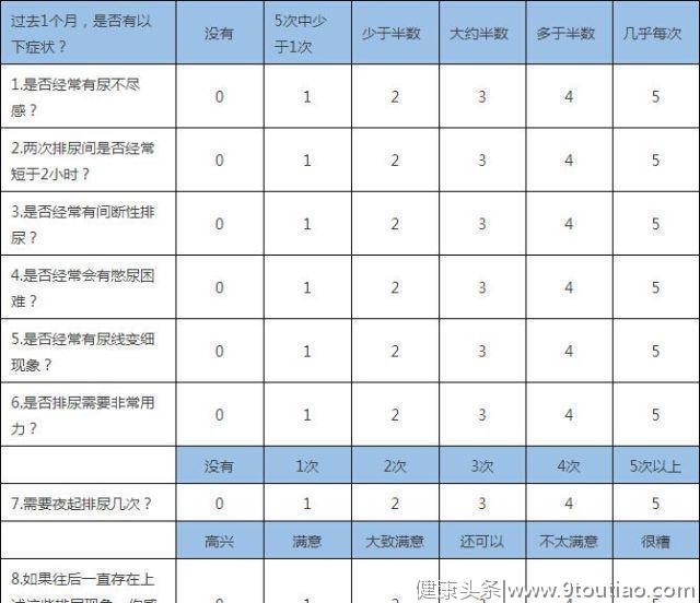 判断男人有没有前列腺增生都有哪些方法？如何判断增生严不严重?