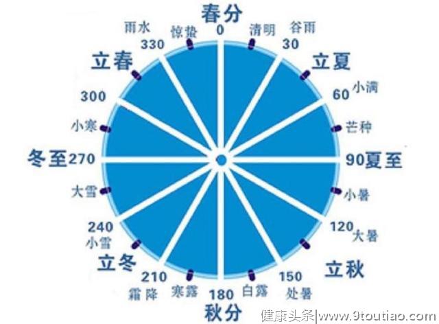 深度解读二十四节气内在含义，以及二十四节气养生小知识