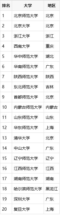 心理学专业较好的20所大学