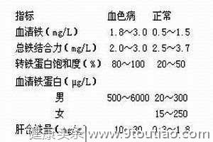 带你认识一种容易被忽略的肝病：血色病也是肝硬化的重要原因之一