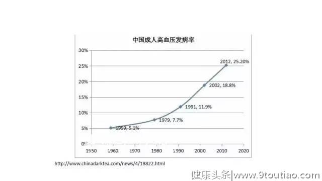 高血压是最容易被逆转的疾病，可我怎么……