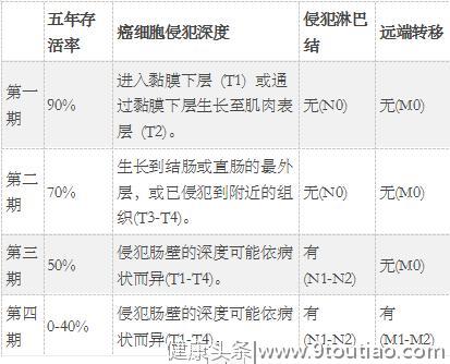 便血、贫血？小心大肠癌找上门！注意这3点，肠癌远离我